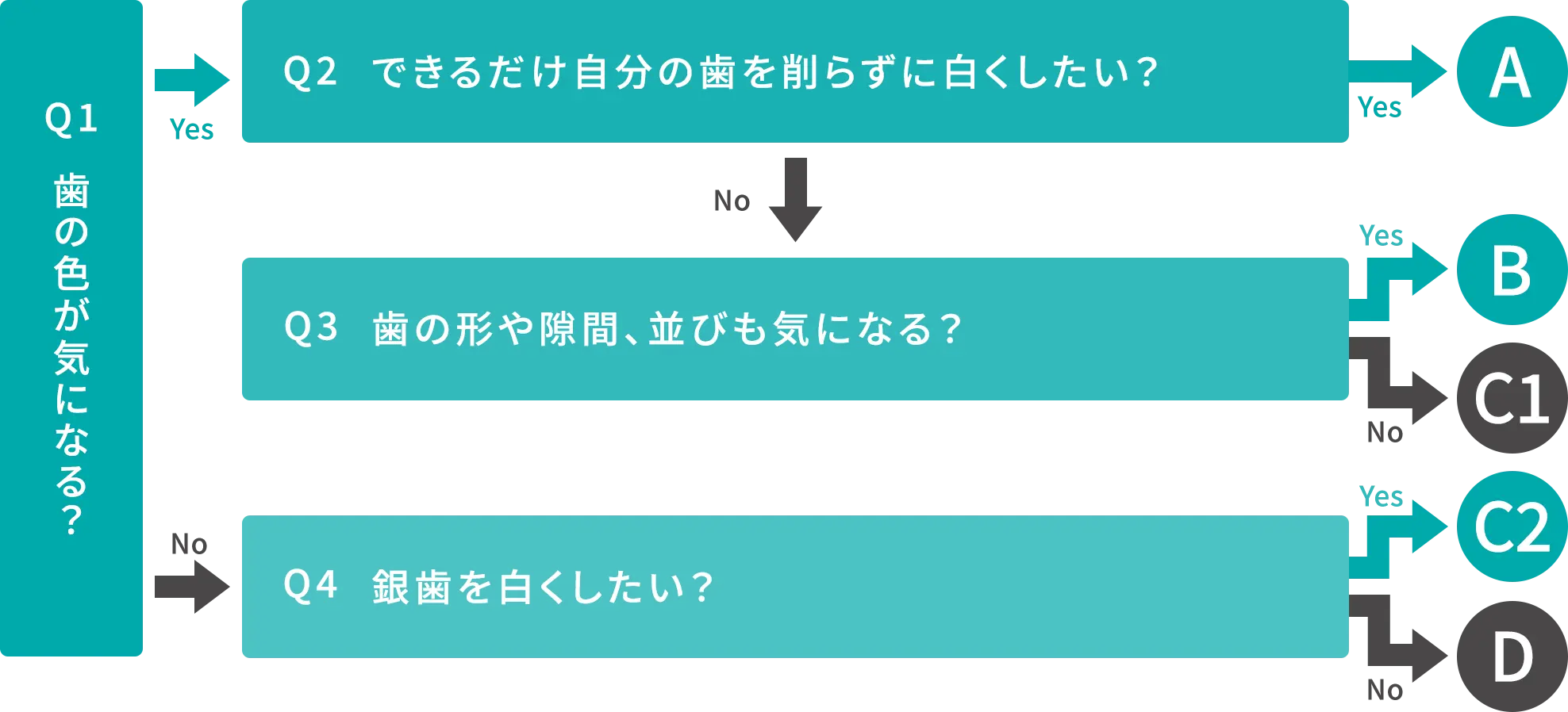 お悩み別 審美治療診断チャート